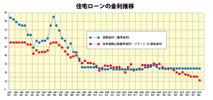 住宅ローンフラット35の金利推移をグラフ 表で確認 予測はできる 家サイト