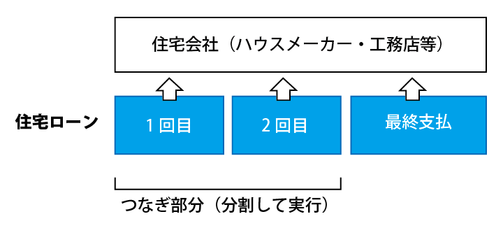 注文住宅の住宅ローンのタイミングや流れは おすすめ住宅ローンも 家サイト